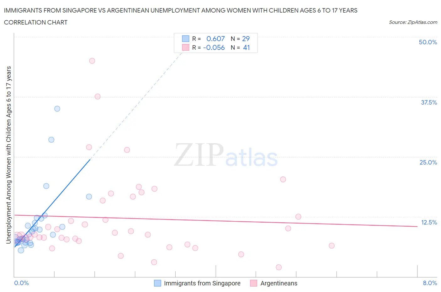 Immigrants from Singapore vs Argentinean Unemployment Among Women with Children Ages 6 to 17 years