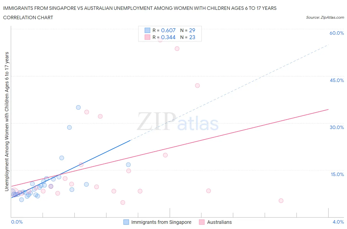 Immigrants from Singapore vs Australian Unemployment Among Women with Children Ages 6 to 17 years