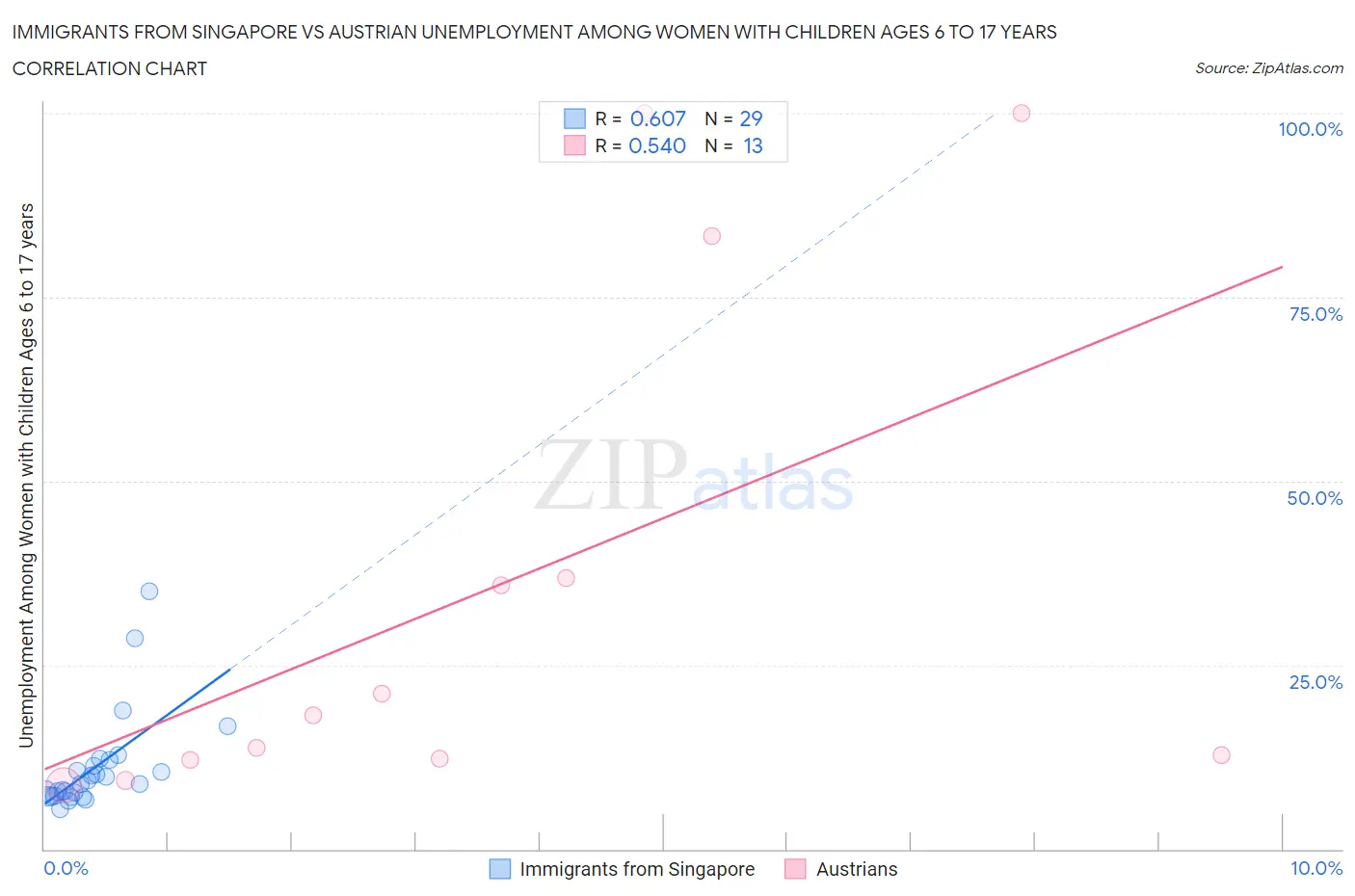 Immigrants from Singapore vs Austrian Unemployment Among Women with Children Ages 6 to 17 years