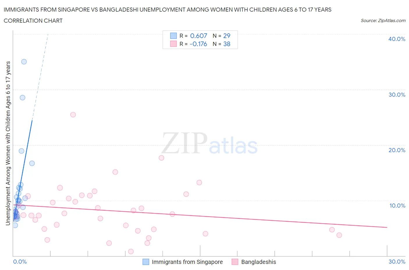 Immigrants from Singapore vs Bangladeshi Unemployment Among Women with Children Ages 6 to 17 years