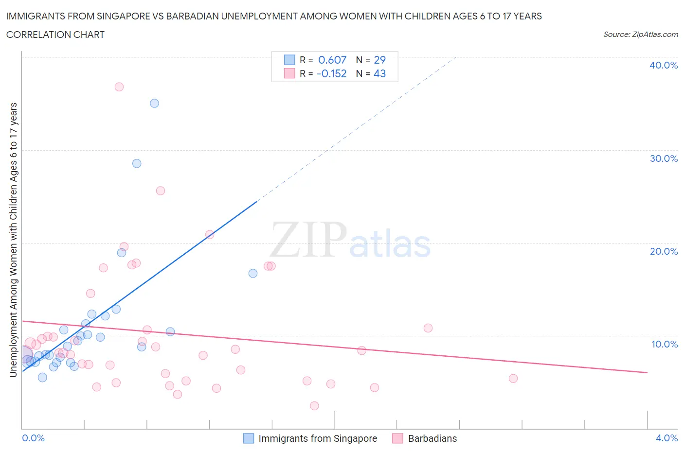Immigrants from Singapore vs Barbadian Unemployment Among Women with Children Ages 6 to 17 years