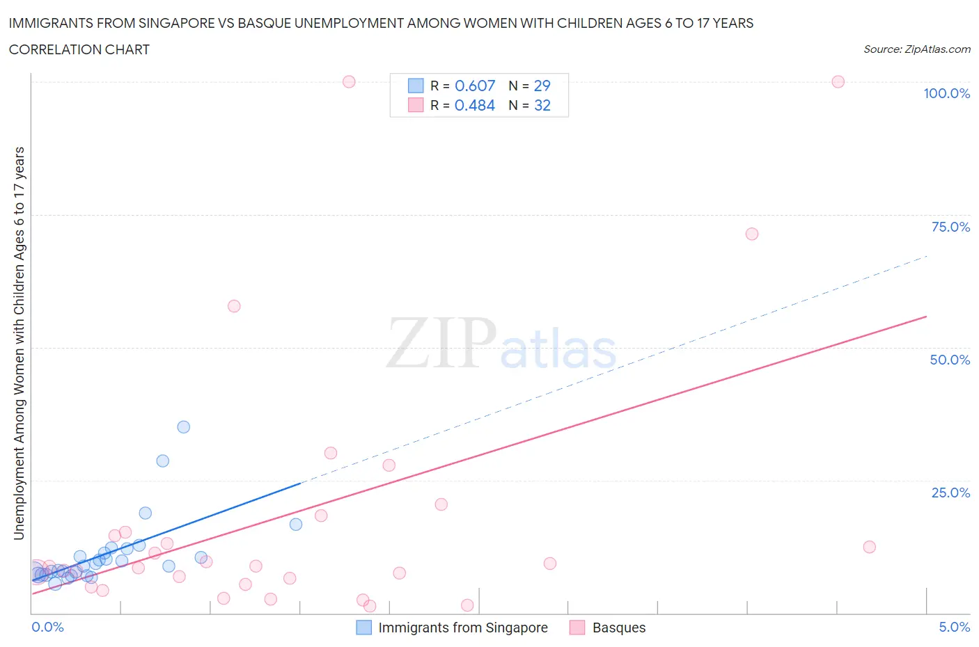 Immigrants from Singapore vs Basque Unemployment Among Women with Children Ages 6 to 17 years