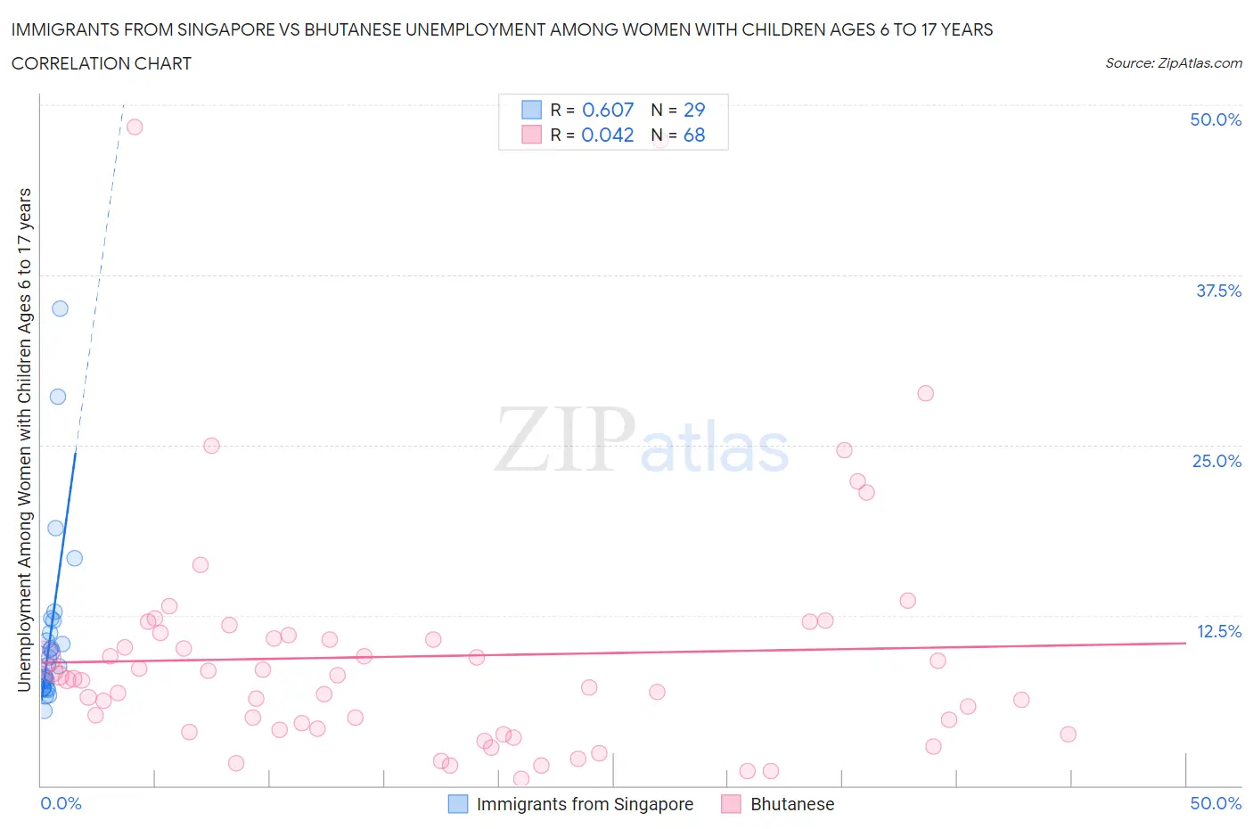 Immigrants from Singapore vs Bhutanese Unemployment Among Women with Children Ages 6 to 17 years