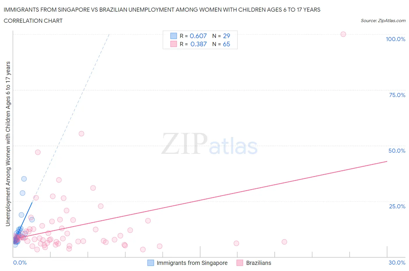 Immigrants from Singapore vs Brazilian Unemployment Among Women with Children Ages 6 to 17 years