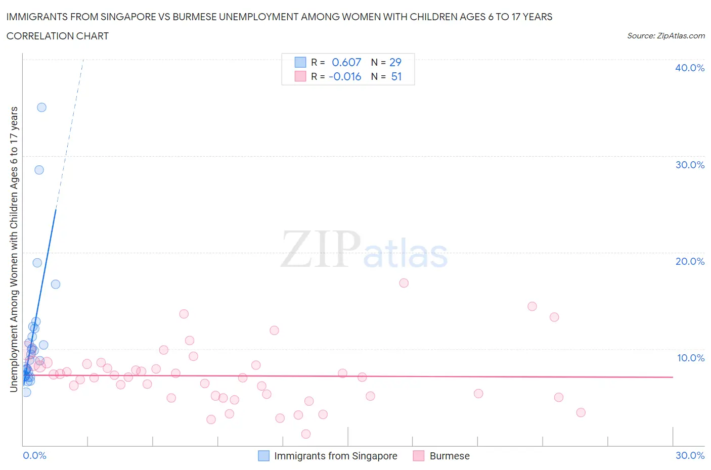 Immigrants from Singapore vs Burmese Unemployment Among Women with Children Ages 6 to 17 years