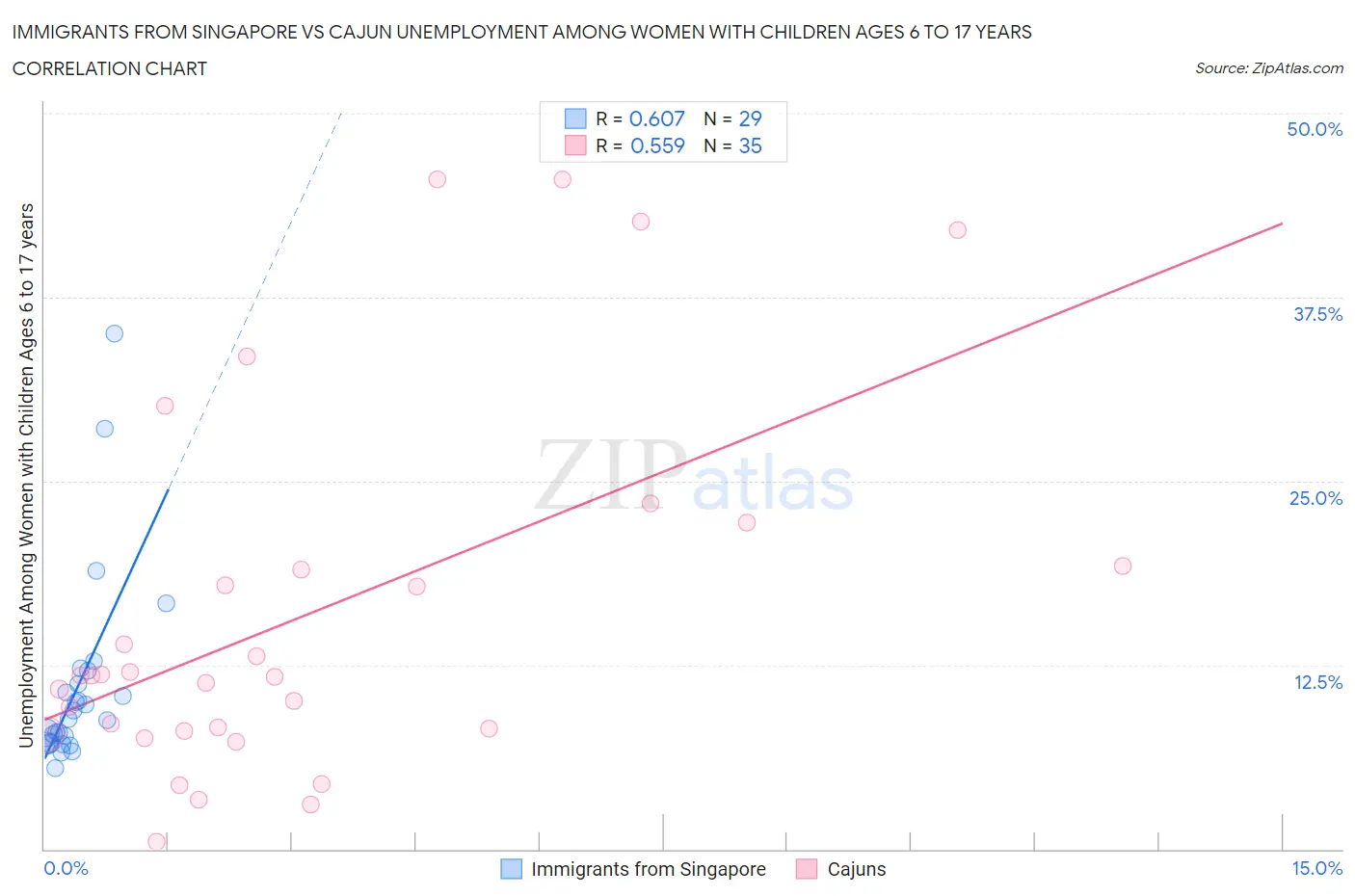 Immigrants from Singapore vs Cajun Unemployment Among Women with Children Ages 6 to 17 years