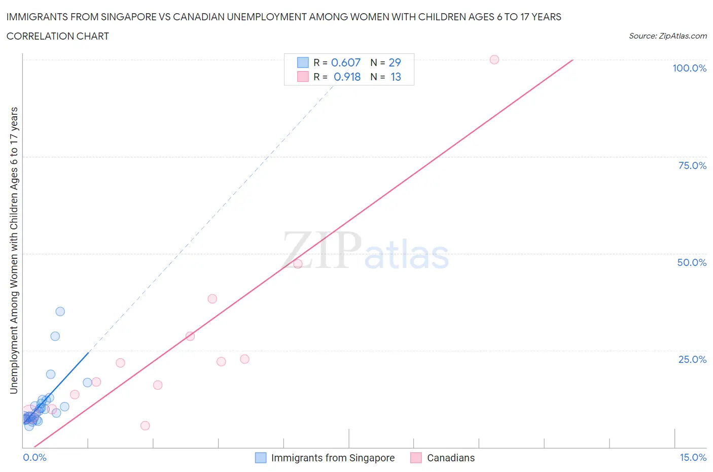 Immigrants from Singapore vs Canadian Unemployment Among Women with Children Ages 6 to 17 years