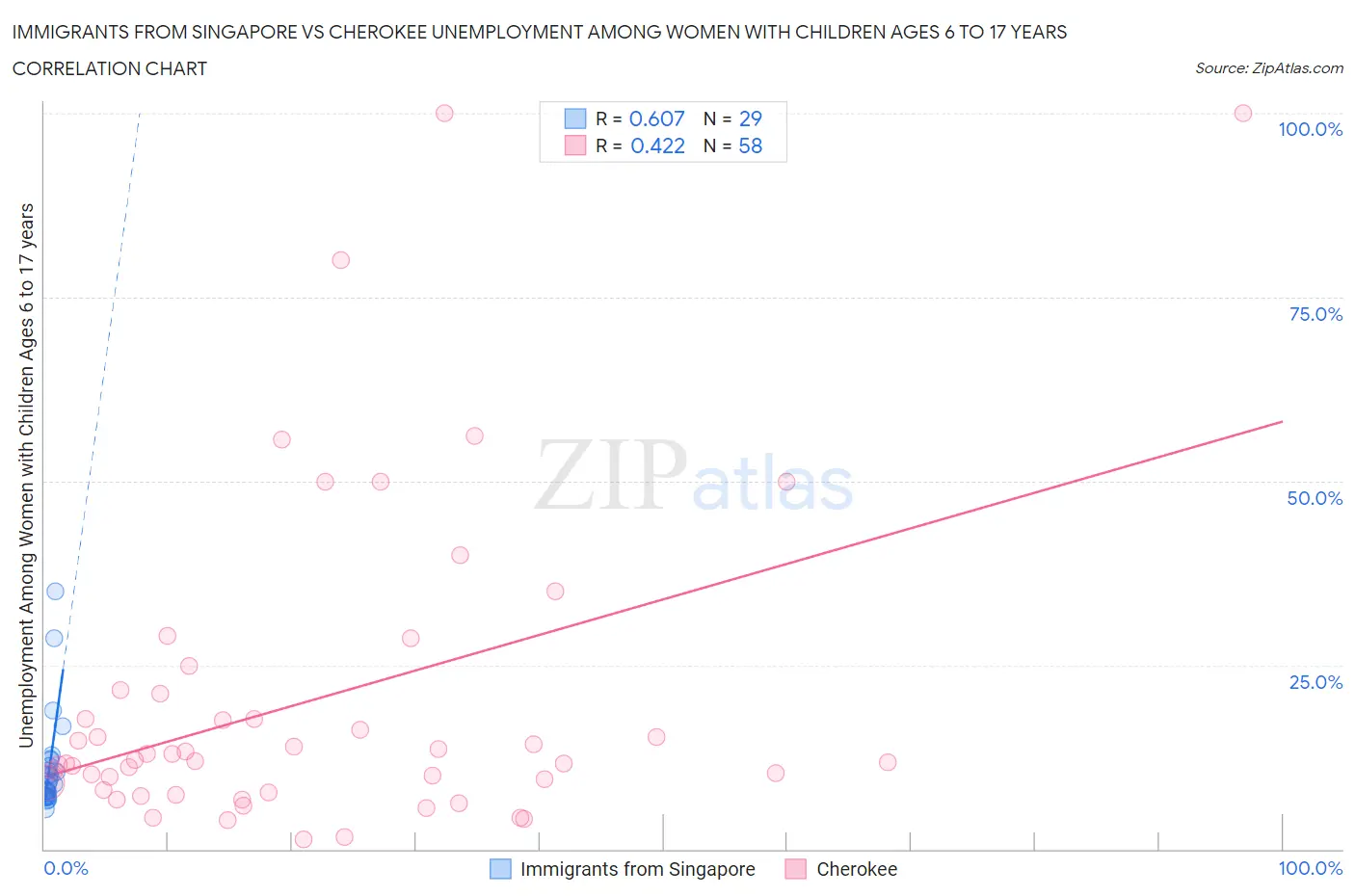 Immigrants from Singapore vs Cherokee Unemployment Among Women with Children Ages 6 to 17 years
