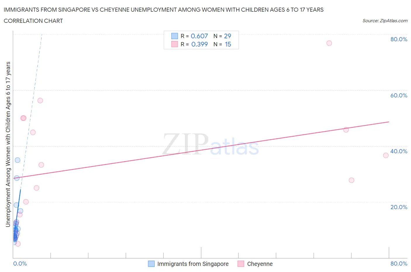 Immigrants from Singapore vs Cheyenne Unemployment Among Women with Children Ages 6 to 17 years