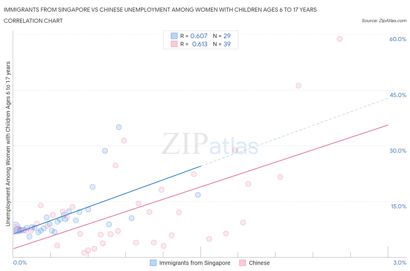 Immigrants from Singapore vs Chinese Unemployment Among Women with Children Ages 6 to 17 years