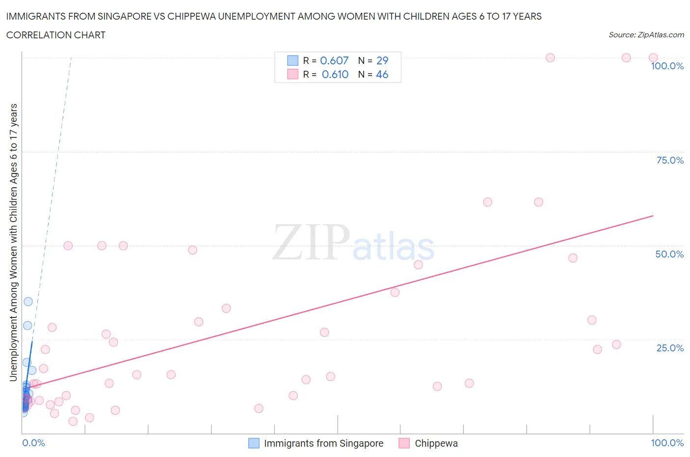 Immigrants from Singapore vs Chippewa Unemployment Among Women with Children Ages 6 to 17 years
