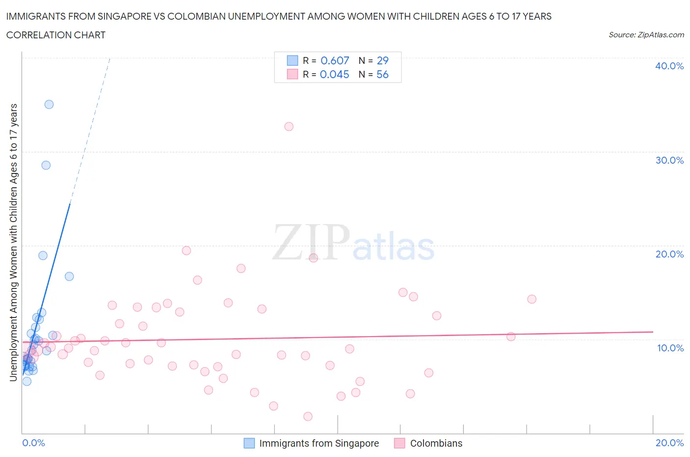 Immigrants from Singapore vs Colombian Unemployment Among Women with Children Ages 6 to 17 years