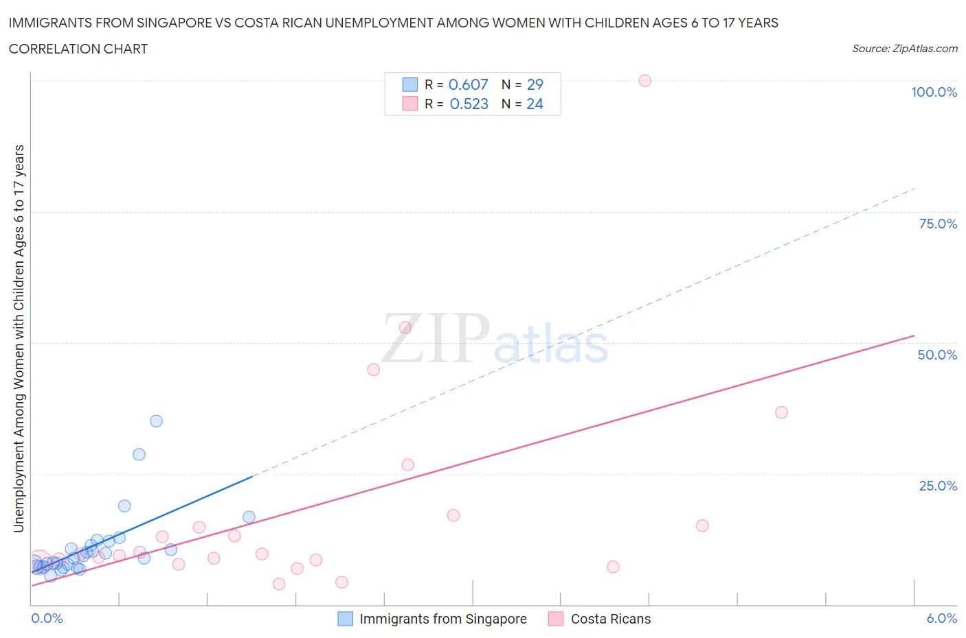Immigrants from Singapore vs Costa Rican Unemployment Among Women with Children Ages 6 to 17 years