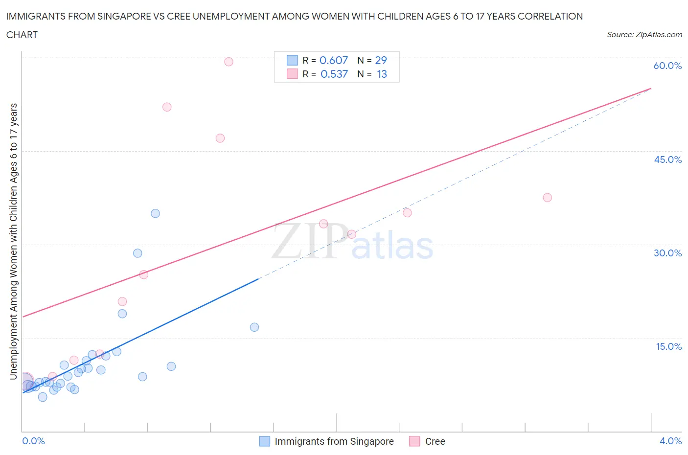 Immigrants from Singapore vs Cree Unemployment Among Women with Children Ages 6 to 17 years