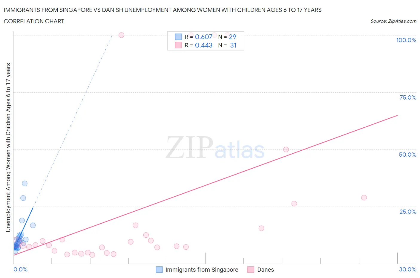 Immigrants from Singapore vs Danish Unemployment Among Women with Children Ages 6 to 17 years