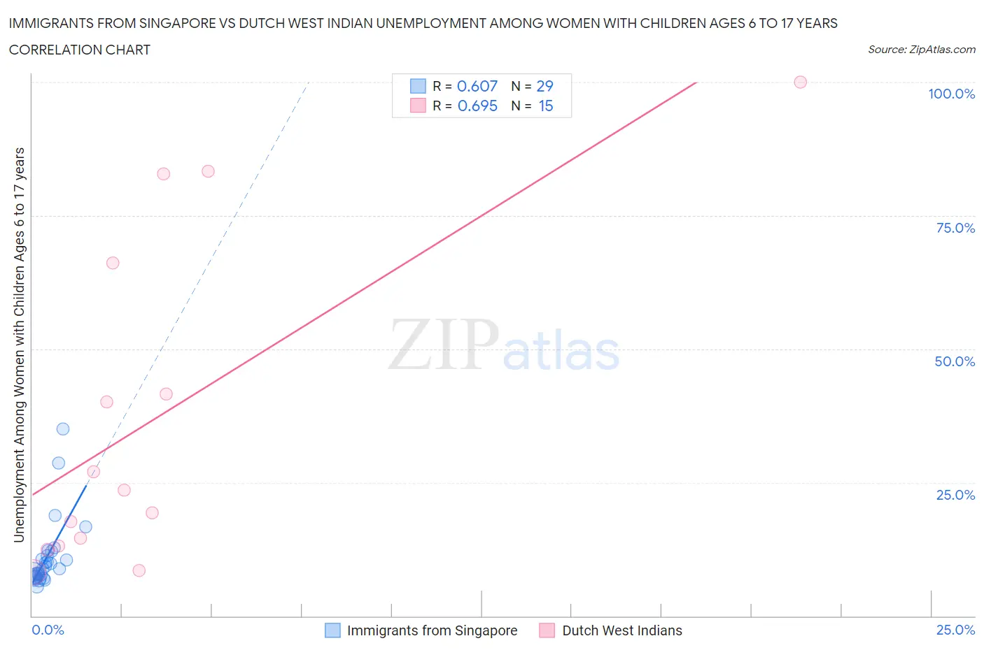 Immigrants from Singapore vs Dutch West Indian Unemployment Among Women with Children Ages 6 to 17 years