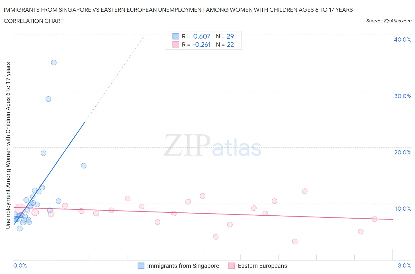 Immigrants from Singapore vs Eastern European Unemployment Among Women with Children Ages 6 to 17 years