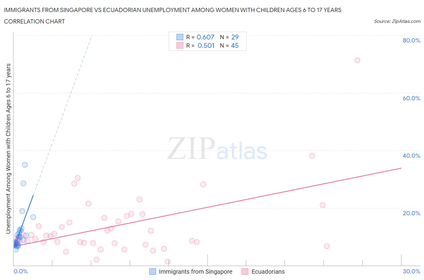 Immigrants from Singapore vs Ecuadorian Unemployment Among Women with Children Ages 6 to 17 years