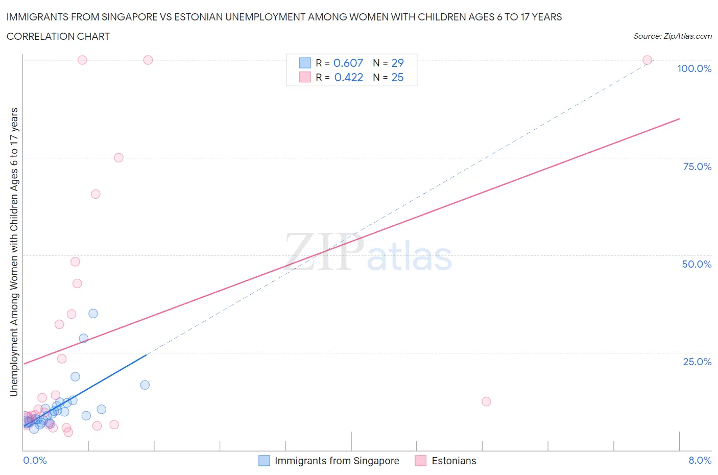 Immigrants from Singapore vs Estonian Unemployment Among Women with Children Ages 6 to 17 years