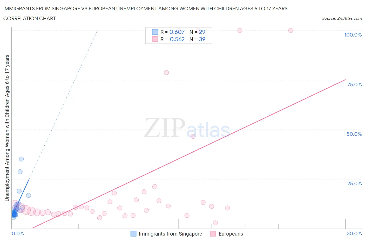 Immigrants from Singapore vs European Unemployment Among Women with Children Ages 6 to 17 years