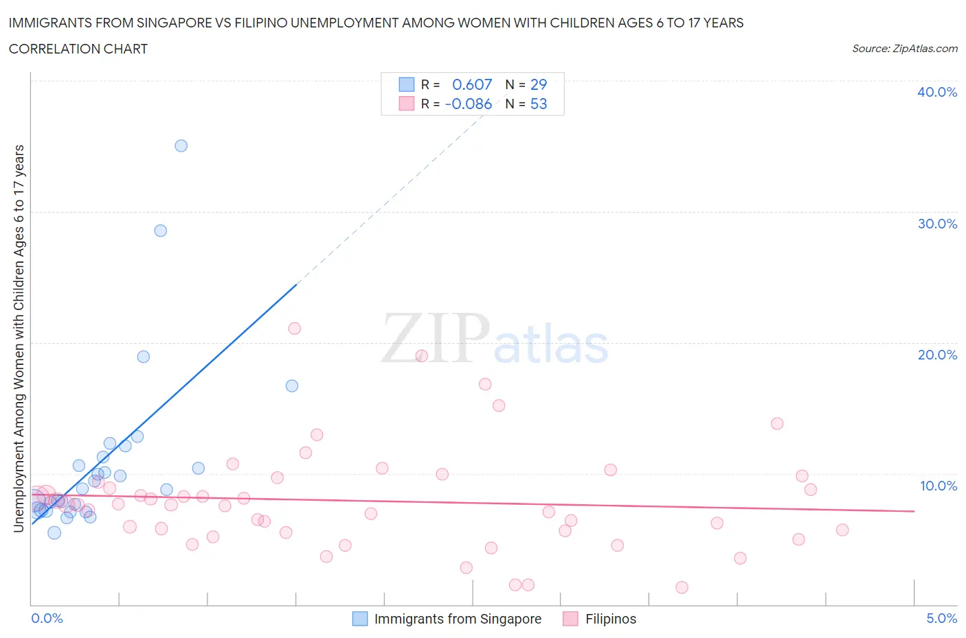 Immigrants from Singapore vs Filipino Unemployment Among Women with Children Ages 6 to 17 years