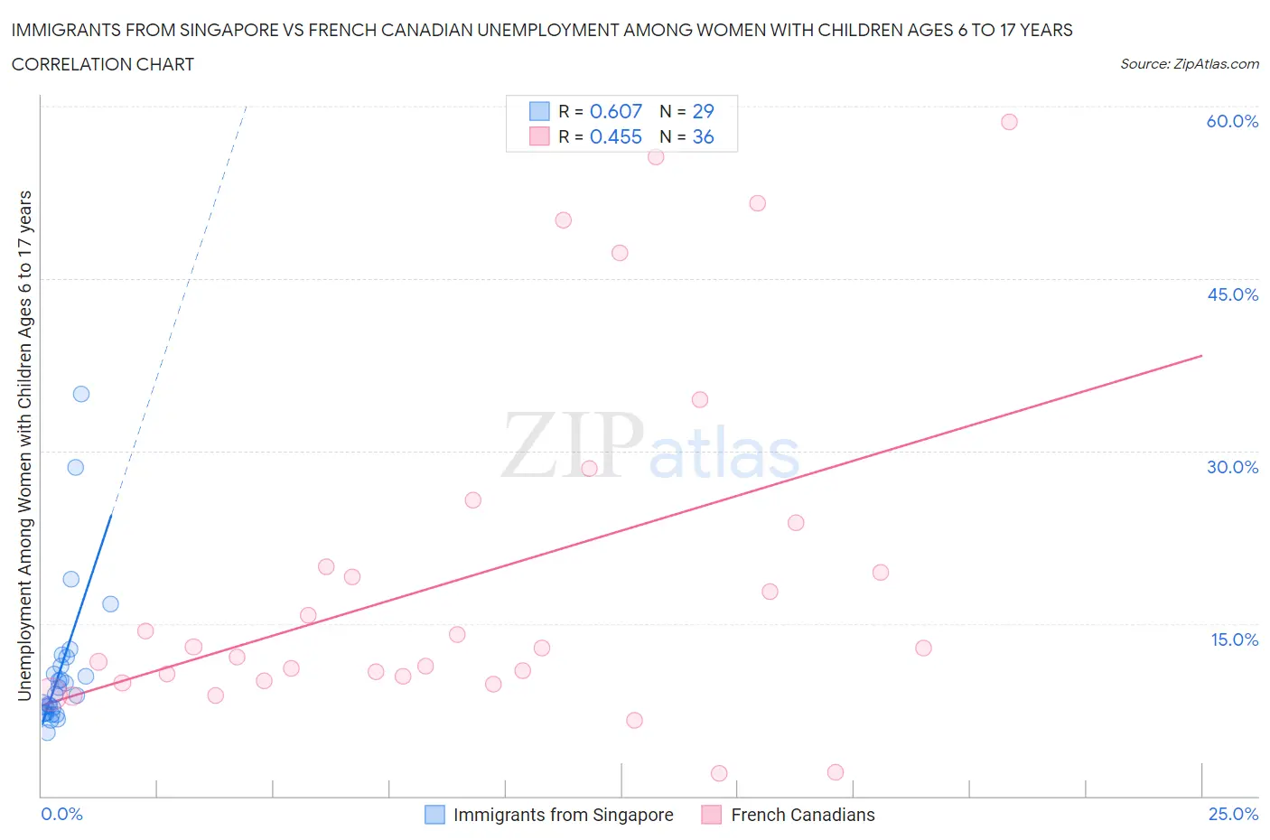 Immigrants from Singapore vs French Canadian Unemployment Among Women with Children Ages 6 to 17 years