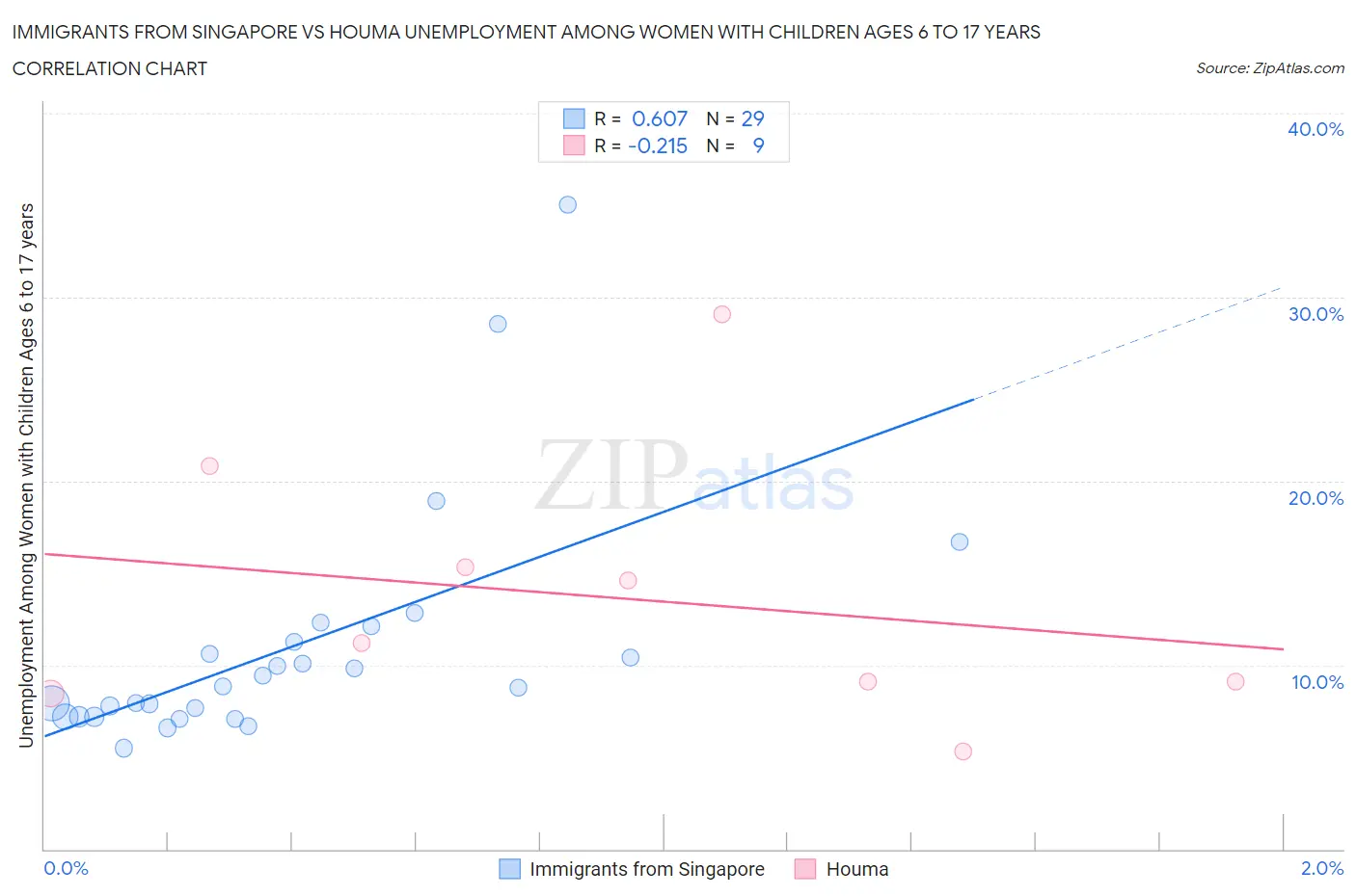 Immigrants from Singapore vs Houma Unemployment Among Women with Children Ages 6 to 17 years