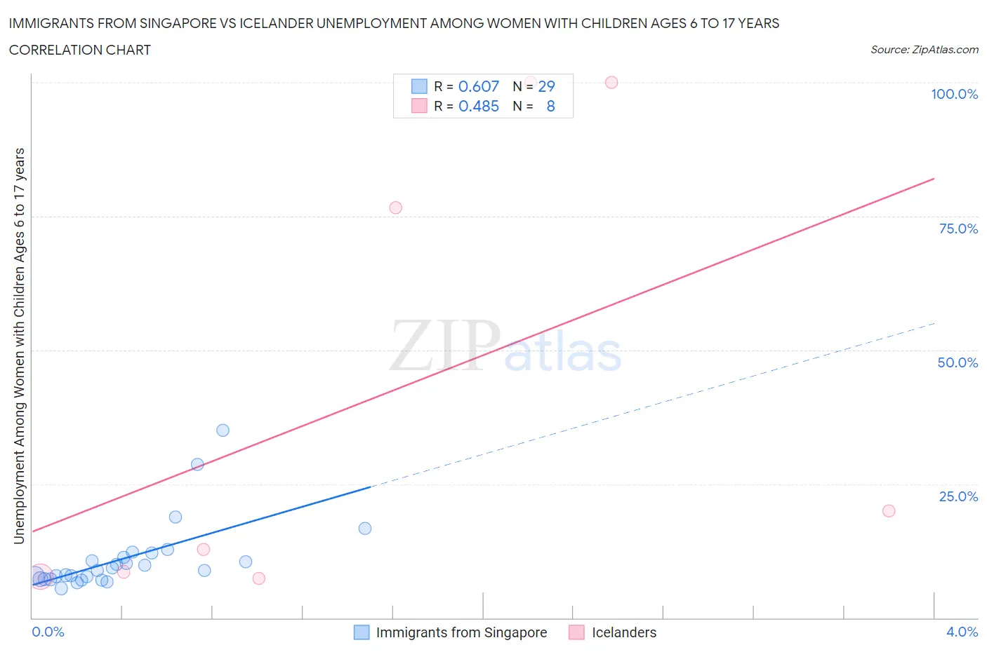 Immigrants from Singapore vs Icelander Unemployment Among Women with Children Ages 6 to 17 years