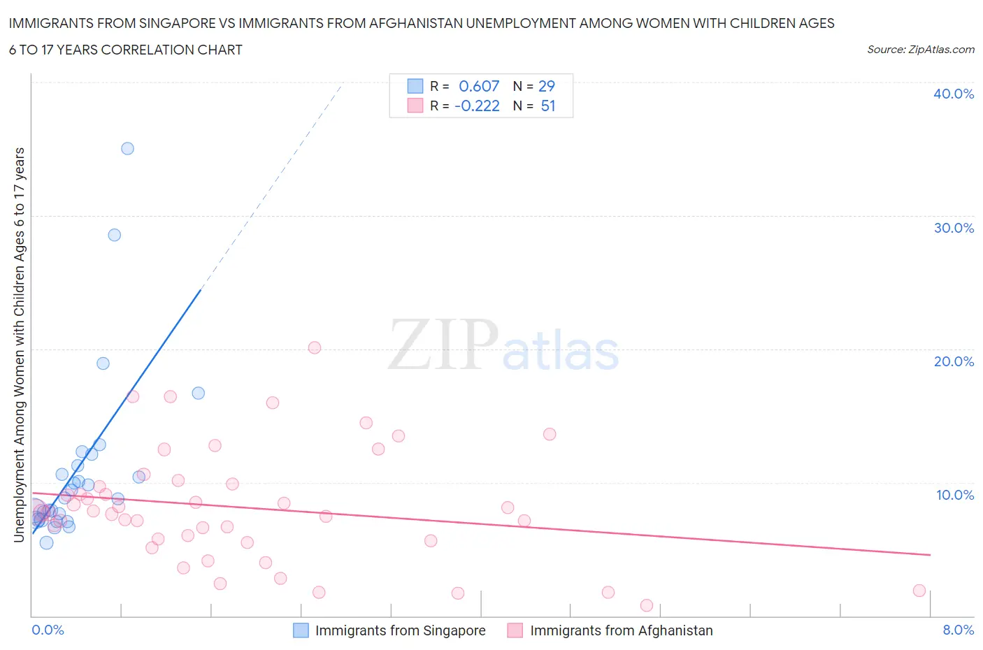 Immigrants from Singapore vs Immigrants from Afghanistan Unemployment Among Women with Children Ages 6 to 17 years