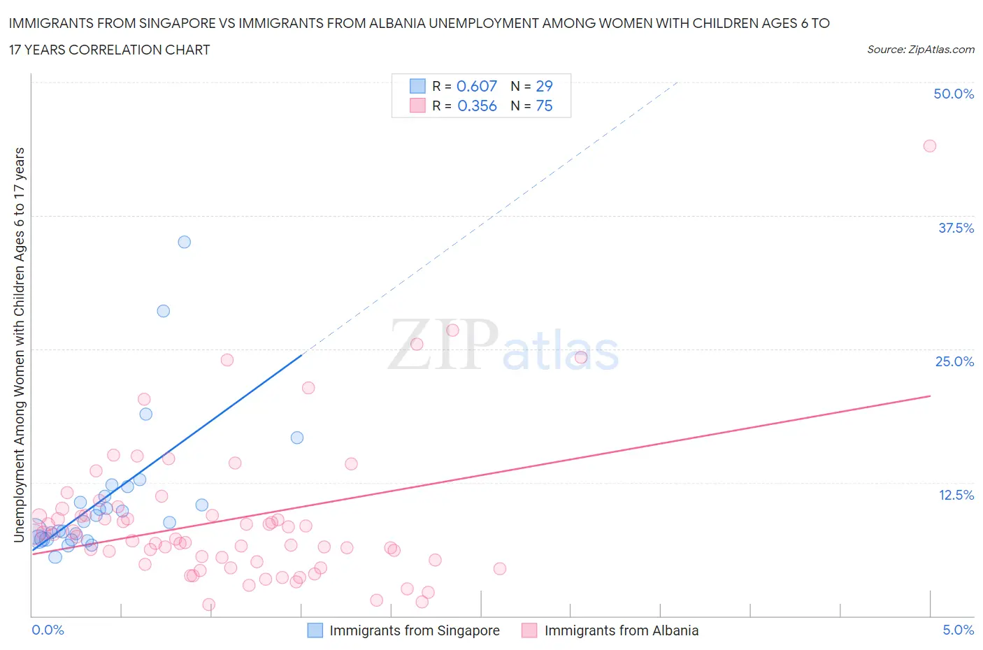 Immigrants from Singapore vs Immigrants from Albania Unemployment Among Women with Children Ages 6 to 17 years
