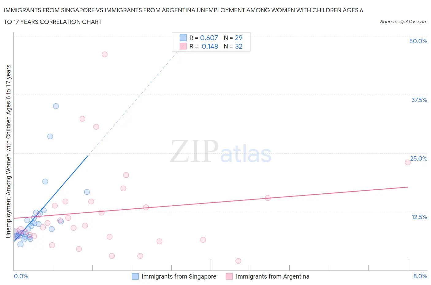 Immigrants from Singapore vs Immigrants from Argentina Unemployment Among Women with Children Ages 6 to 17 years