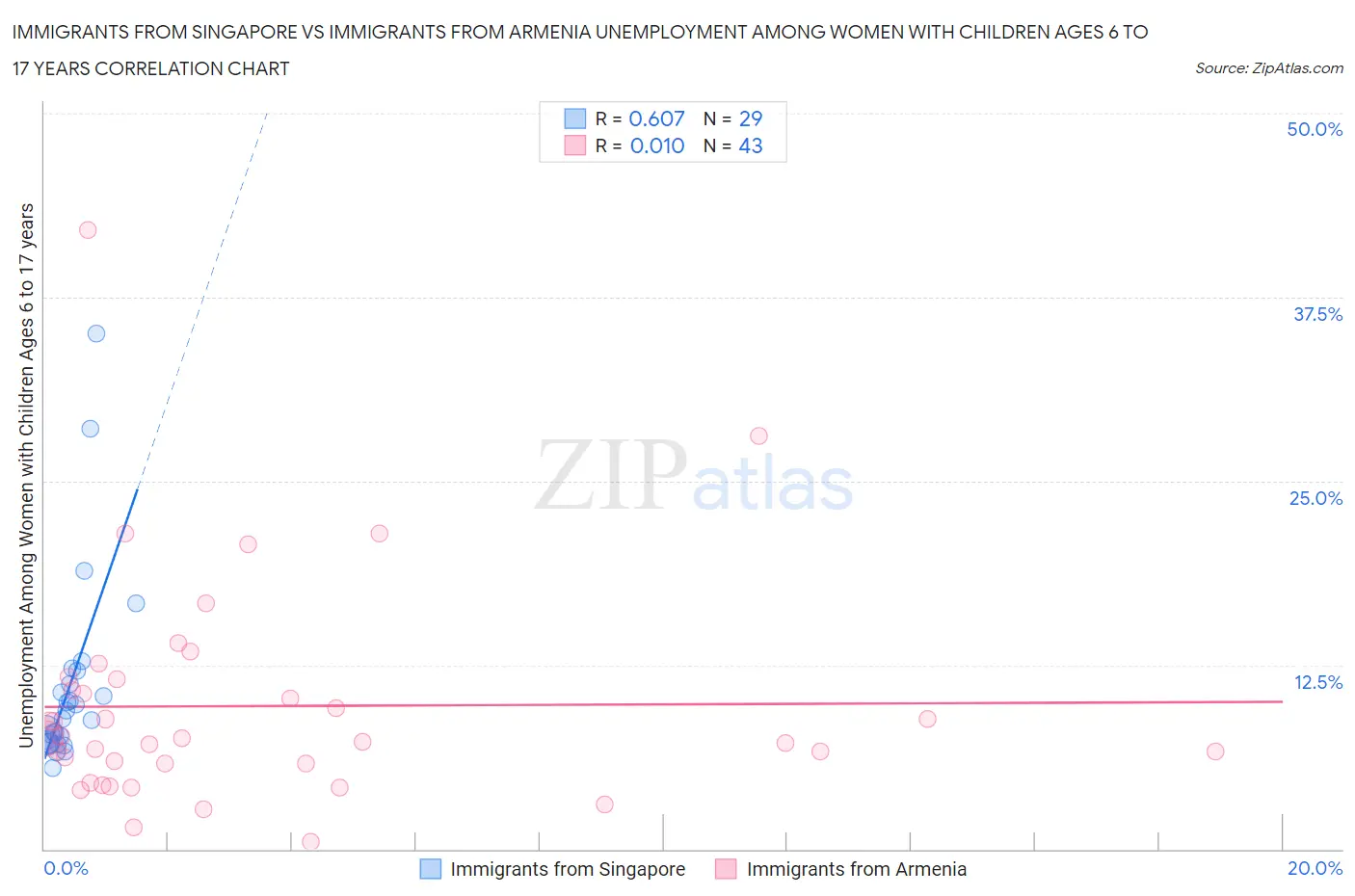 Immigrants from Singapore vs Immigrants from Armenia Unemployment Among Women with Children Ages 6 to 17 years