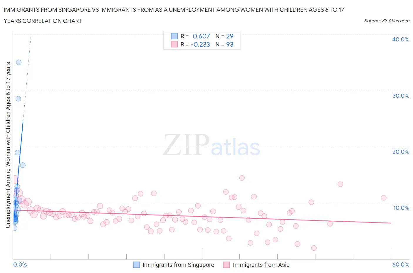 Immigrants from Singapore vs Immigrants from Asia Unemployment Among Women with Children Ages 6 to 17 years