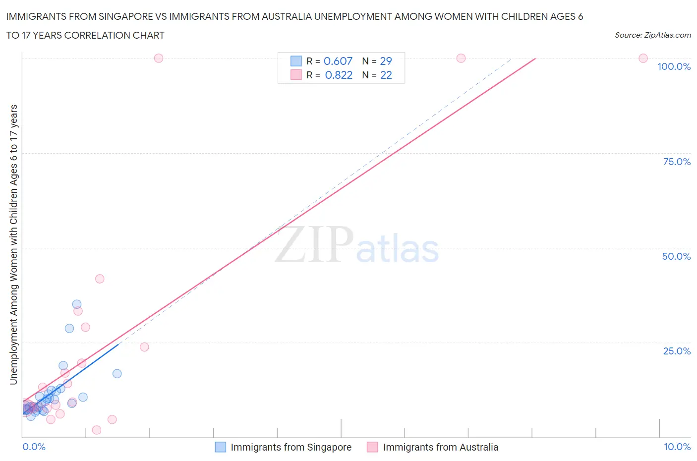 Immigrants from Singapore vs Immigrants from Australia Unemployment Among Women with Children Ages 6 to 17 years