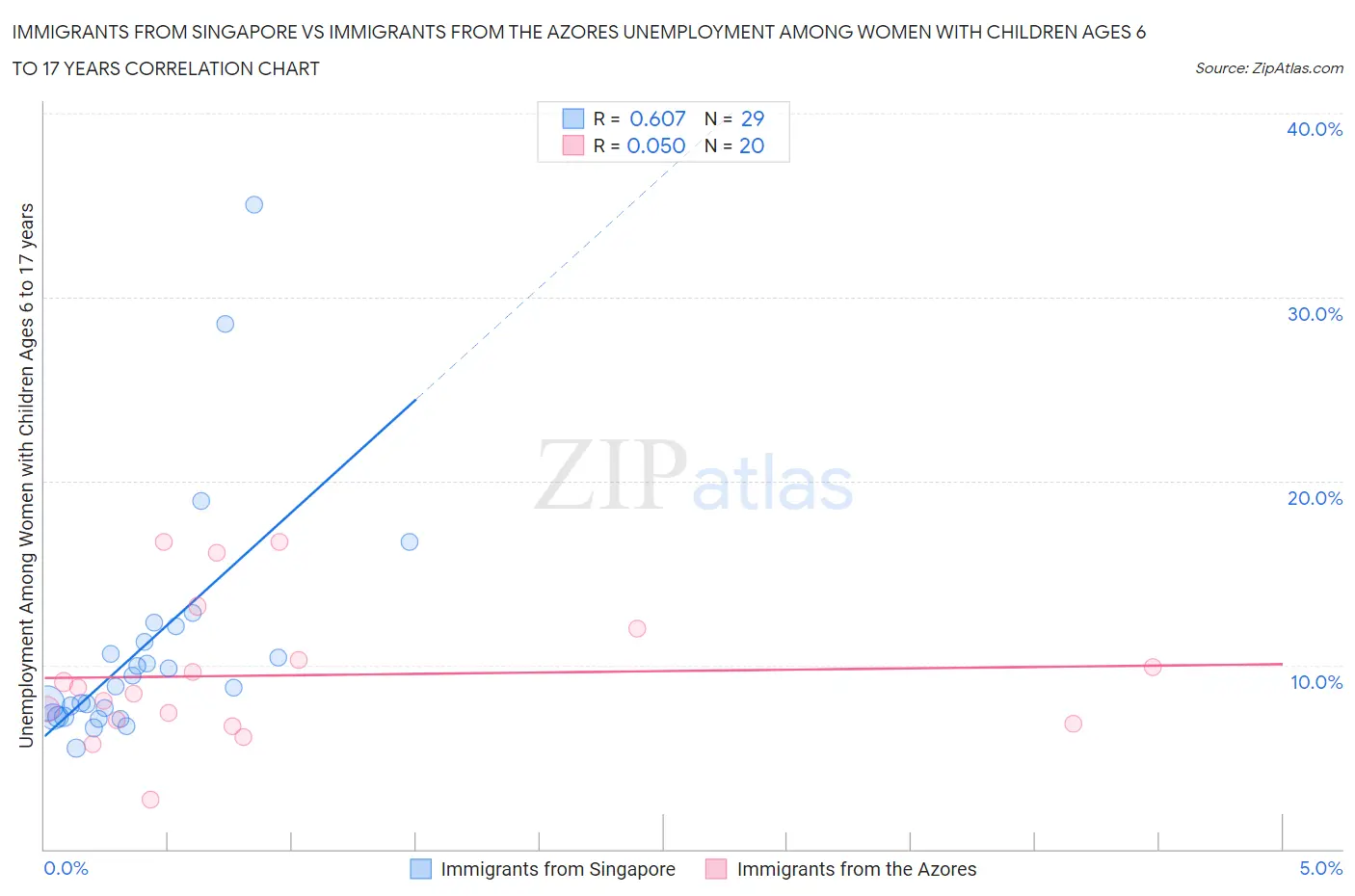 Immigrants from Singapore vs Immigrants from the Azores Unemployment Among Women with Children Ages 6 to 17 years