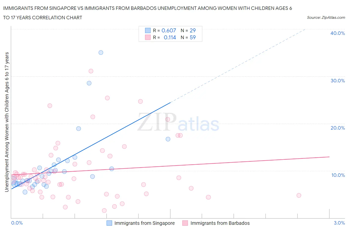 Immigrants from Singapore vs Immigrants from Barbados Unemployment Among Women with Children Ages 6 to 17 years