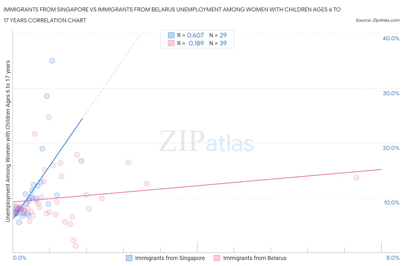 Immigrants from Singapore vs Immigrants from Belarus Unemployment Among Women with Children Ages 6 to 17 years