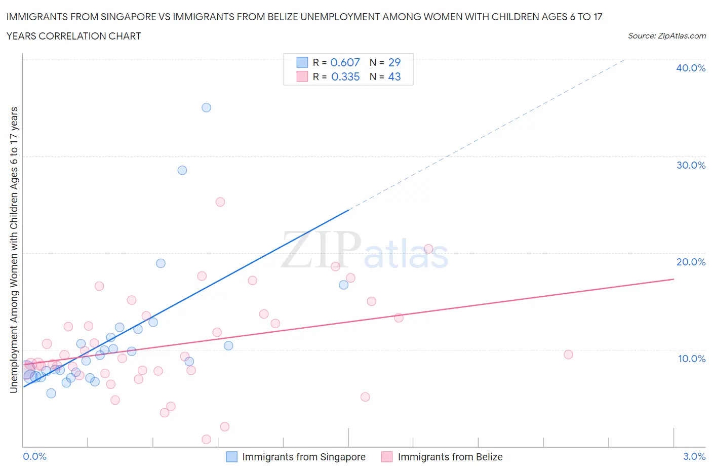 Immigrants from Singapore vs Immigrants from Belize Unemployment Among Women with Children Ages 6 to 17 years