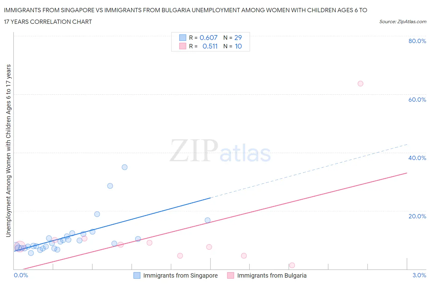 Immigrants from Singapore vs Immigrants from Bulgaria Unemployment Among Women with Children Ages 6 to 17 years
