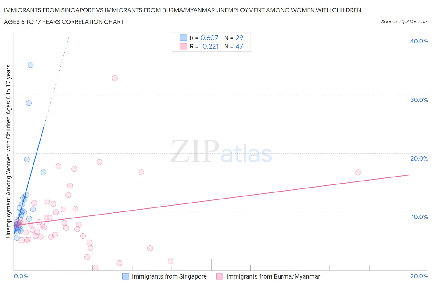 Immigrants from Singapore vs Immigrants from Burma/Myanmar Unemployment Among Women with Children Ages 6 to 17 years