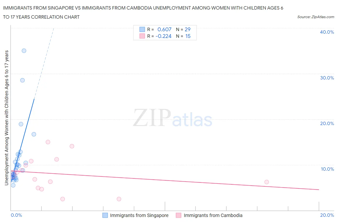 Immigrants from Singapore vs Immigrants from Cambodia Unemployment Among Women with Children Ages 6 to 17 years