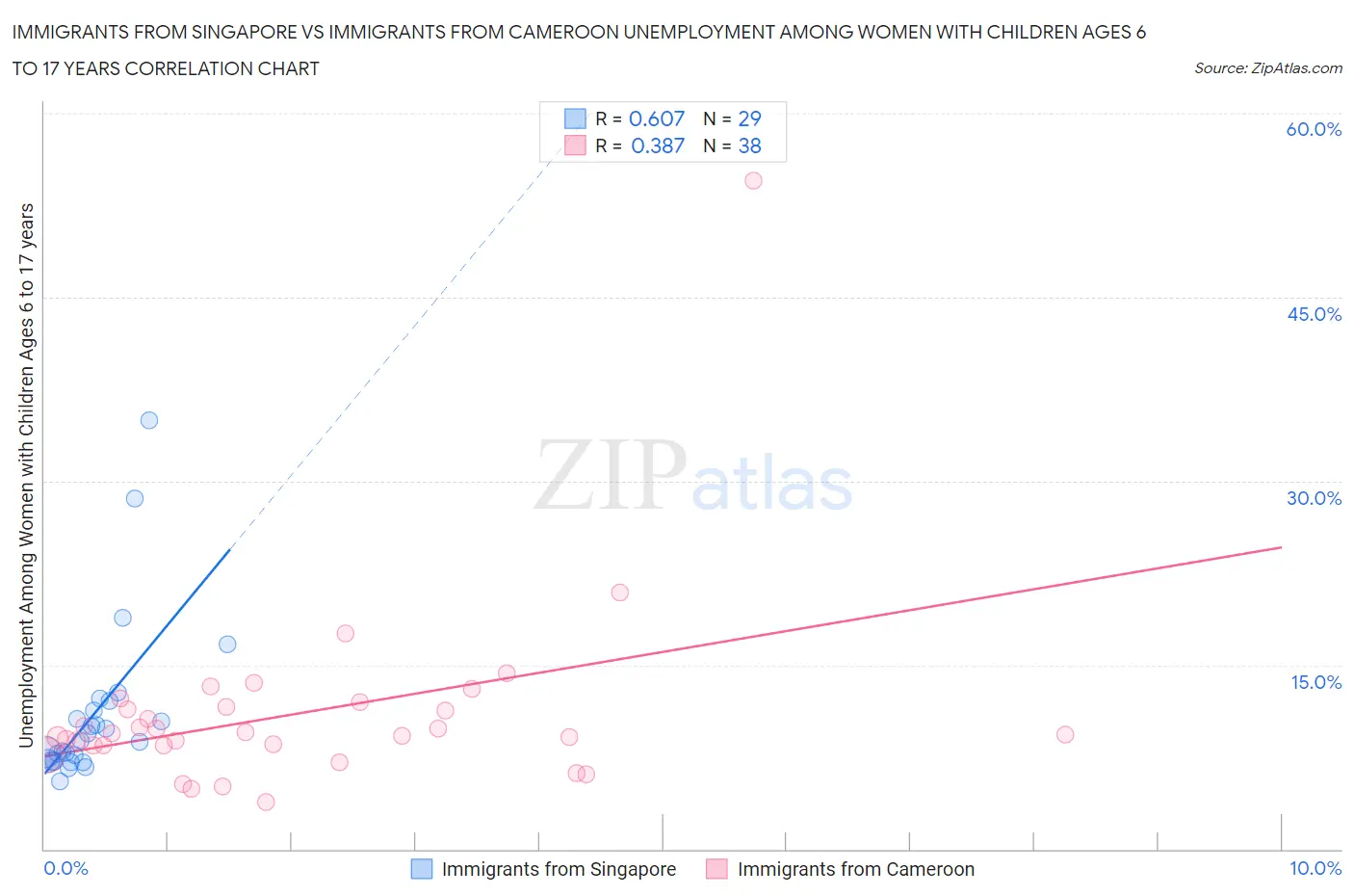 Immigrants from Singapore vs Immigrants from Cameroon Unemployment Among Women with Children Ages 6 to 17 years