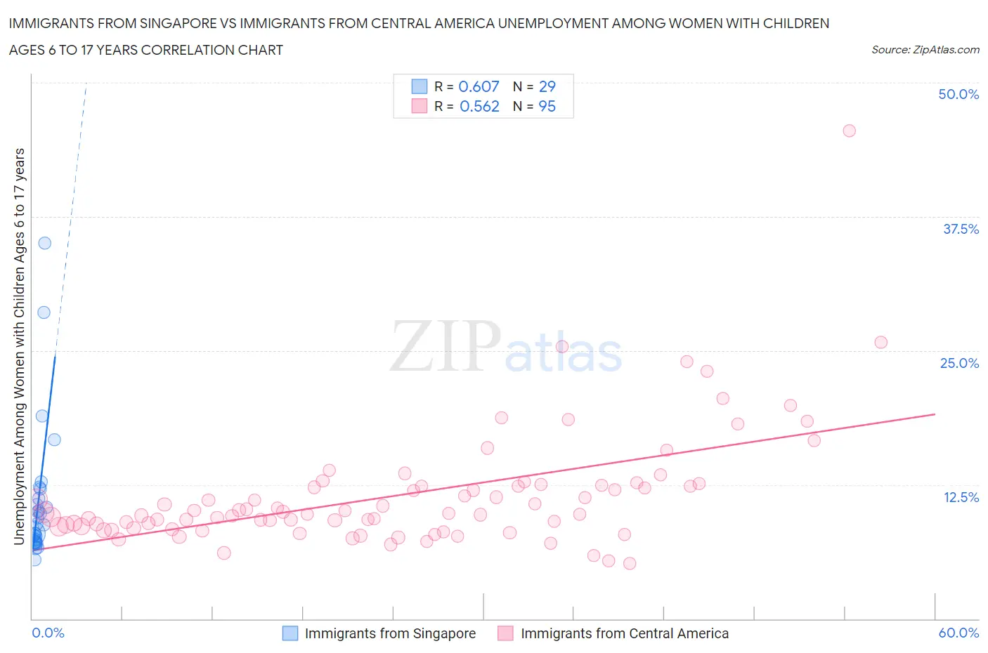 Immigrants from Singapore vs Immigrants from Central America Unemployment Among Women with Children Ages 6 to 17 years