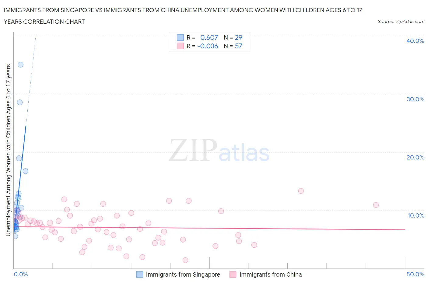 Immigrants from Singapore vs Immigrants from China Unemployment Among Women with Children Ages 6 to 17 years