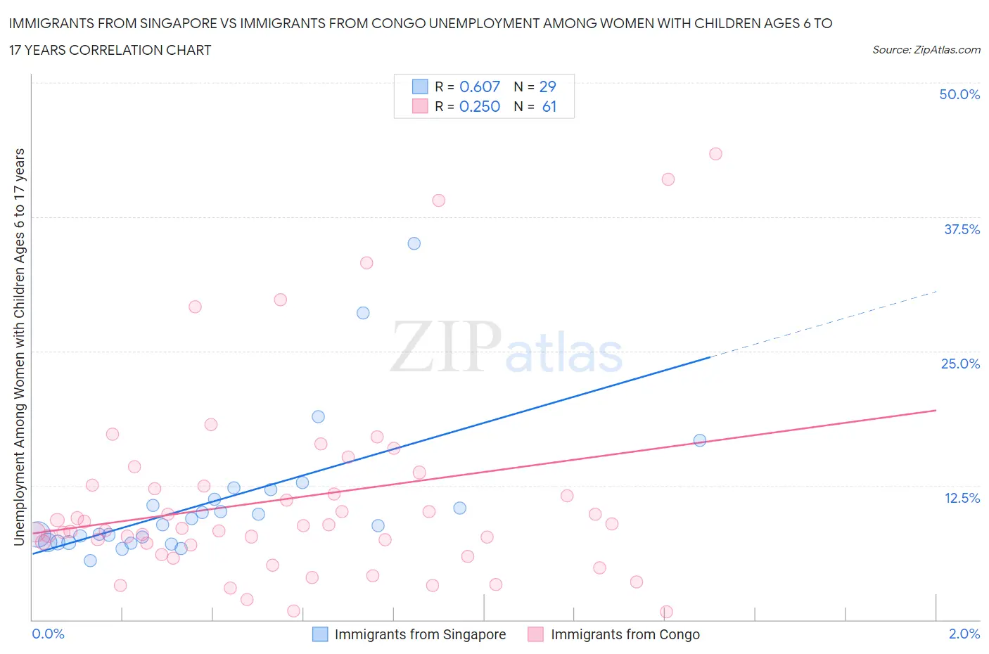Immigrants from Singapore vs Immigrants from Congo Unemployment Among Women with Children Ages 6 to 17 years