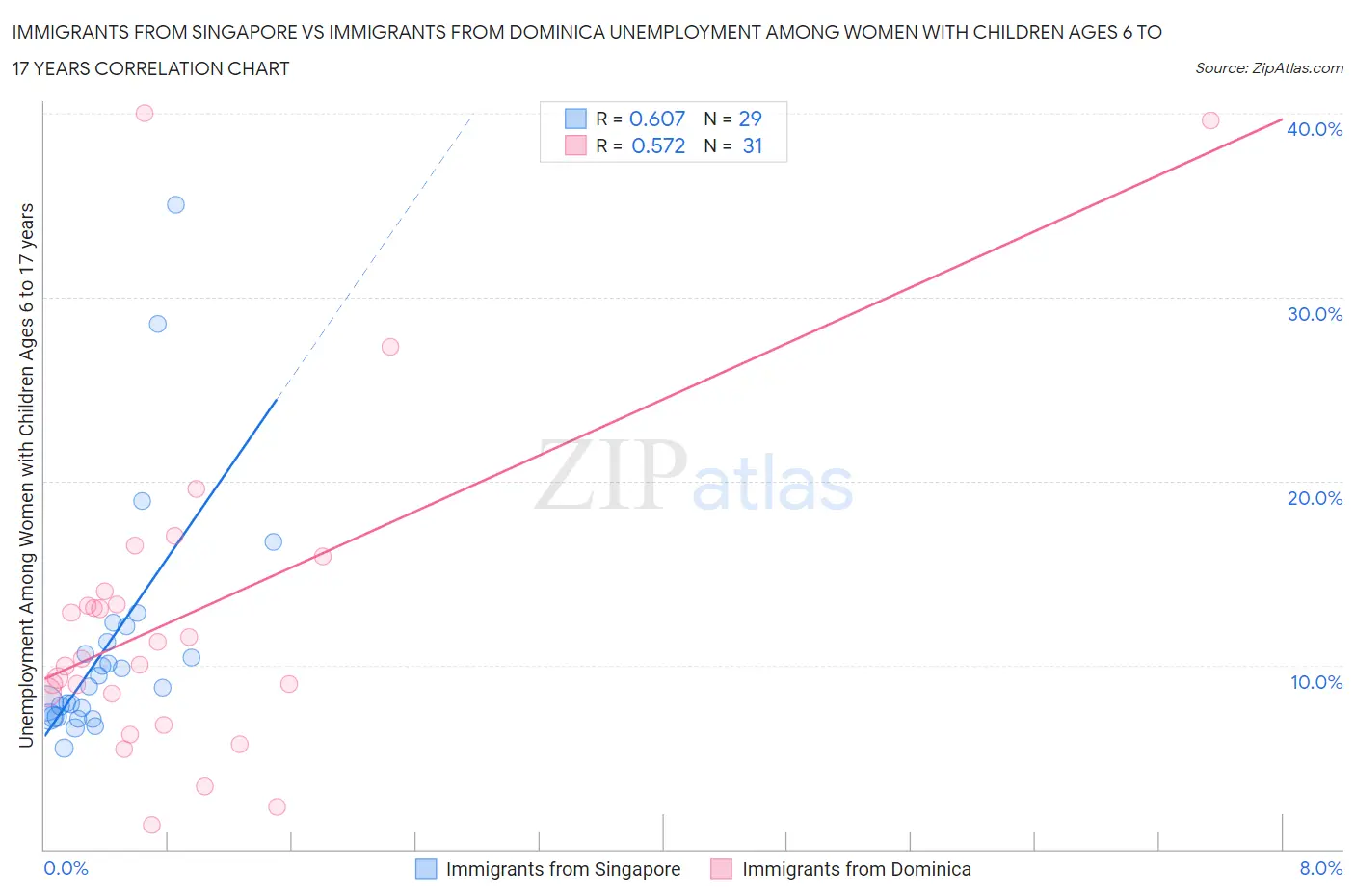 Immigrants from Singapore vs Immigrants from Dominica Unemployment Among Women with Children Ages 6 to 17 years