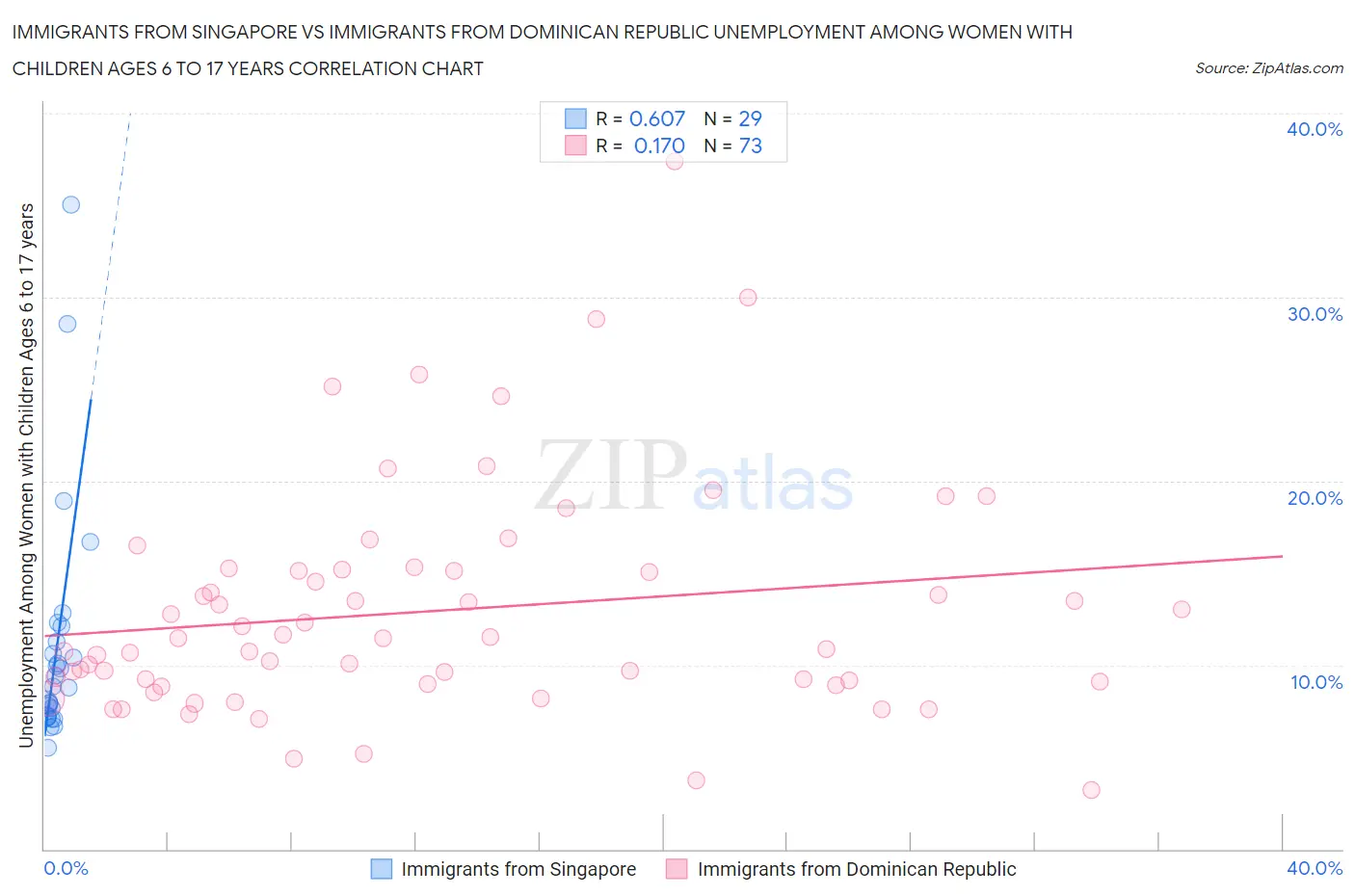 Immigrants from Singapore vs Immigrants from Dominican Republic Unemployment Among Women with Children Ages 6 to 17 years