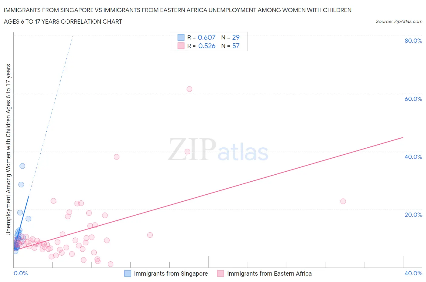 Immigrants from Singapore vs Immigrants from Eastern Africa Unemployment Among Women with Children Ages 6 to 17 years