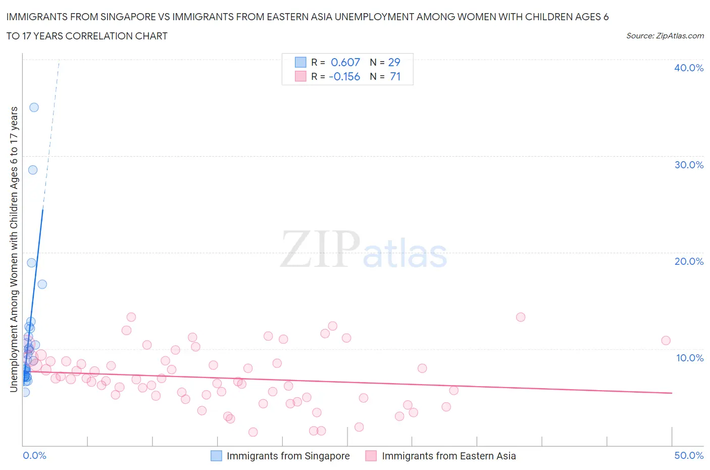 Immigrants from Singapore vs Immigrants from Eastern Asia Unemployment Among Women with Children Ages 6 to 17 years