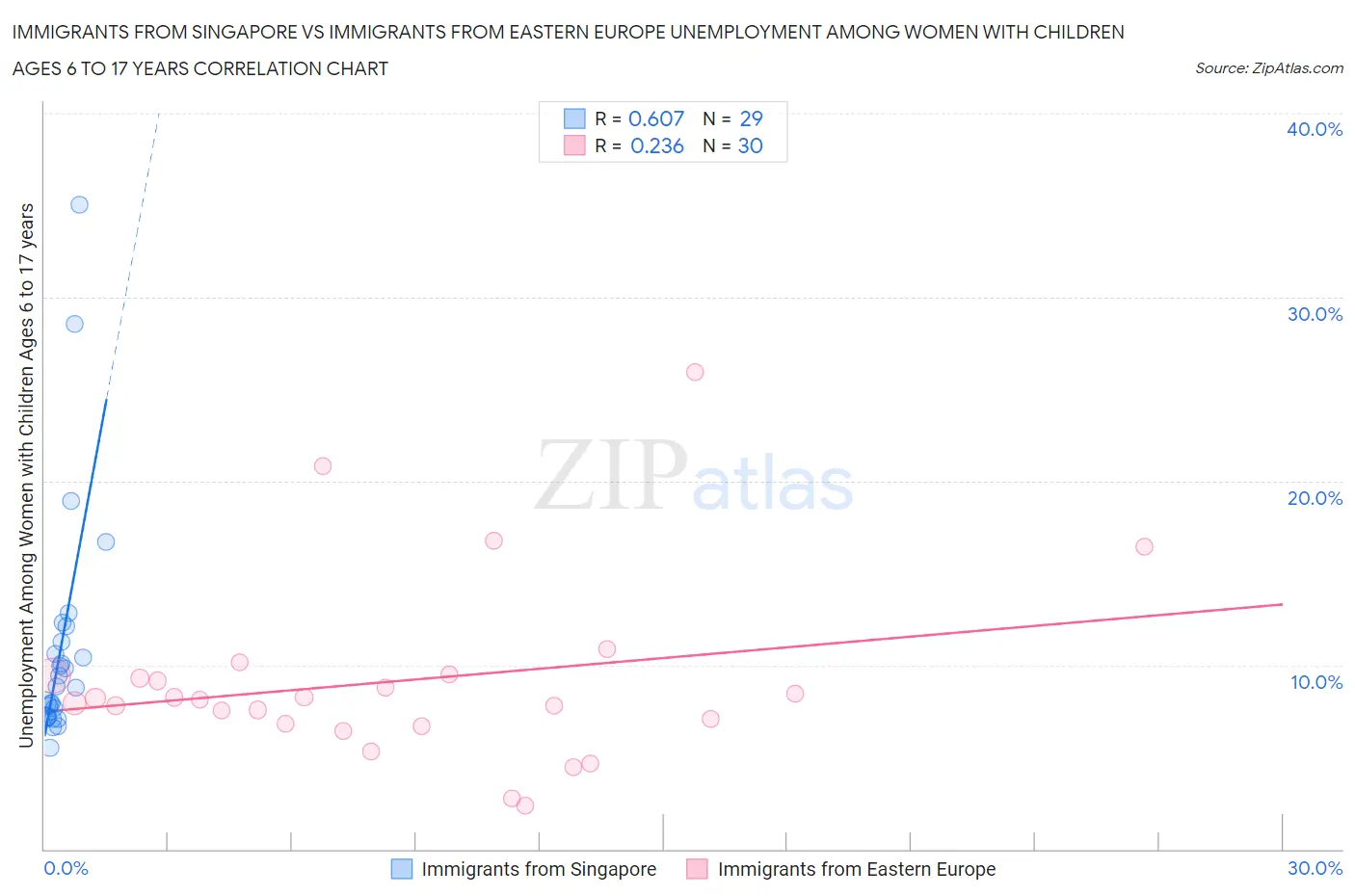 Immigrants from Singapore vs Immigrants from Eastern Europe Unemployment Among Women with Children Ages 6 to 17 years